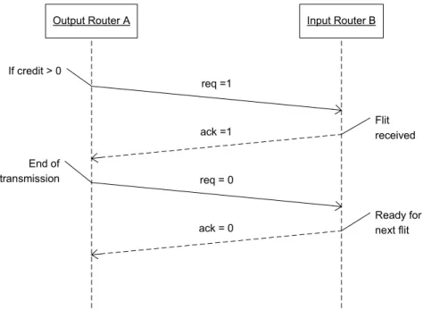 Figure 3.7: Protocol between an output of router A and an input of router B 