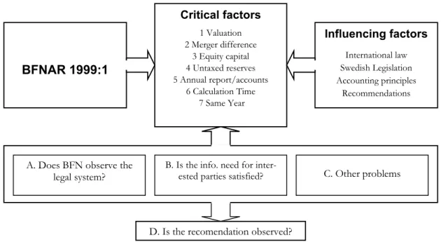 Figure 2 Problems related to BFNAR 1999:1, Critical and influencing factors 