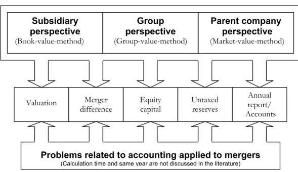Figure 6 Connection between accounting perspectives and accounting problems (authors own figure) 