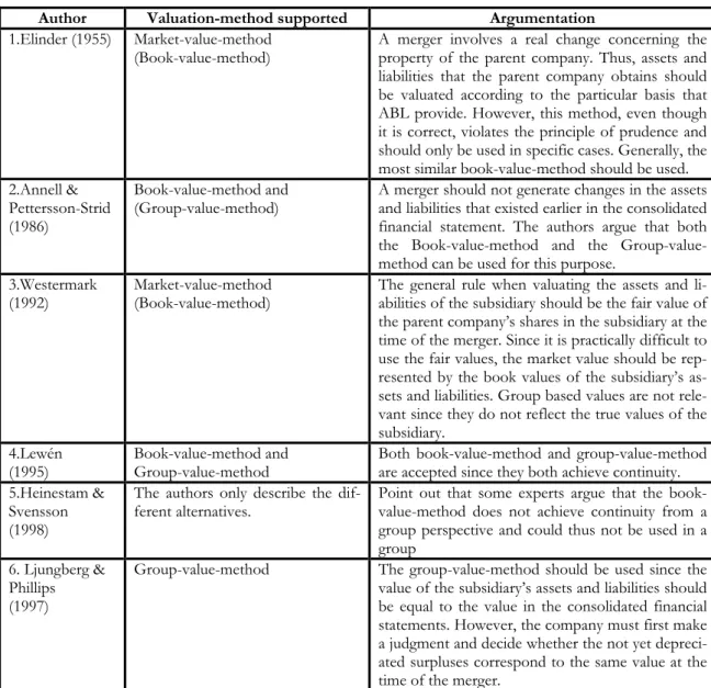 Table 4 Previous literature, valuation 