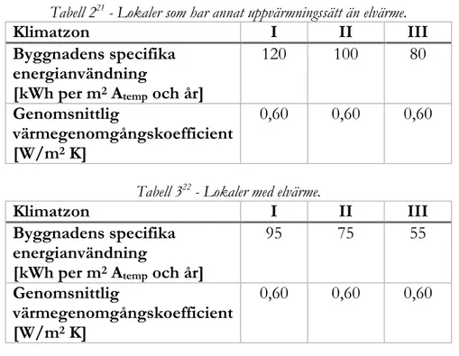 Tabell 2 21  - Lokaler som har annat uppvärmningssätt än elvärme. 