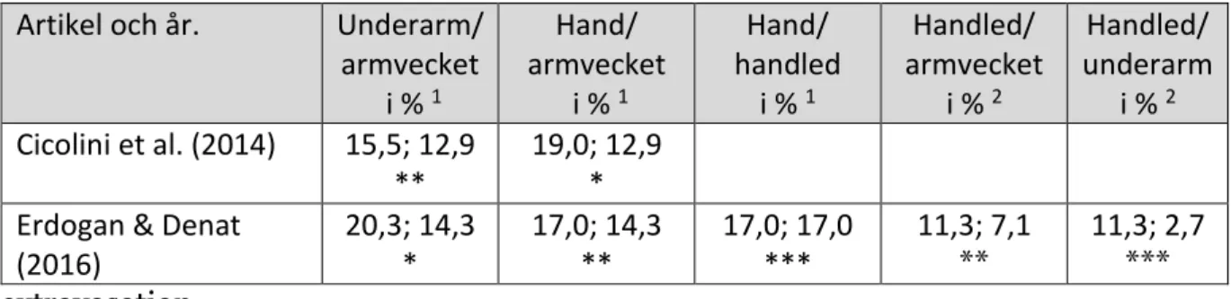 Tabell 4 – Jämförelse placering av PVK och incidens av tromboflebit och 