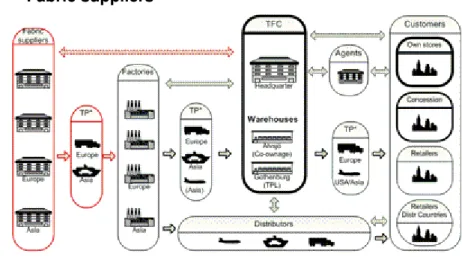 Figure 3 Fabric suppliers’ position in the supply chain 