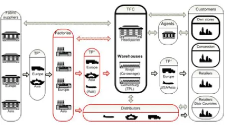Figure 4 Factories’ position in the supply chain 