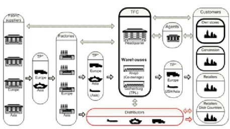 Figure 5 Distributor’s position in the supply chain 