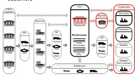 Figure 6 Customers' position in the supply chain 