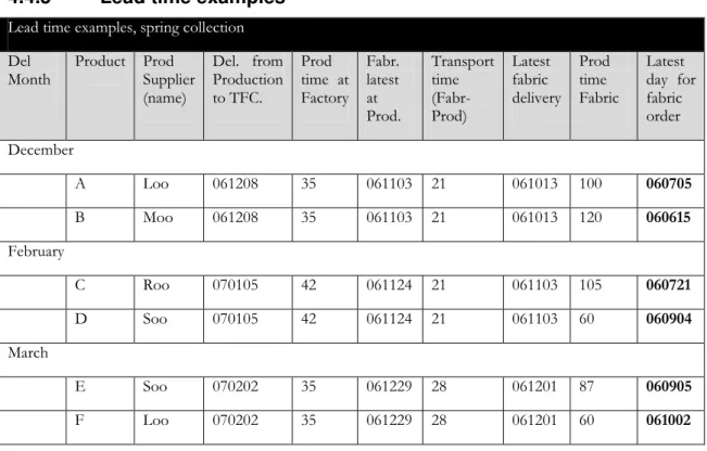 Table 4 Lead time examples, planning schedule 