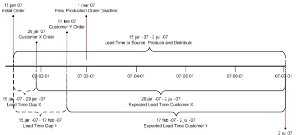 Figure 7 Example of lead time gaps 