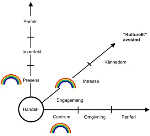 Figur 6.1: Rainbows placering i de olika nyhetsdimensionerna  Källa: Egen konstruktion utifrån Hadenius &amp; Weibull, 2005:346 