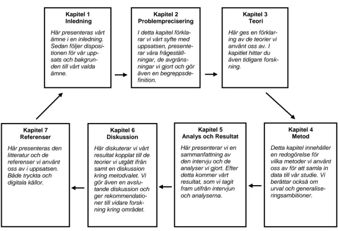 Figur 1.1: Dispositionsmodell 