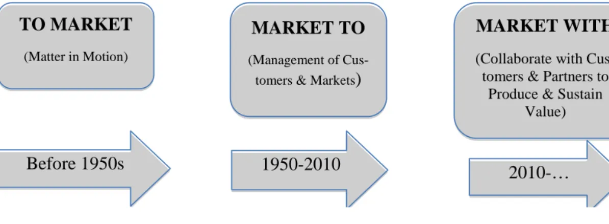 Figure 2.1. The evolution of Marketing (Vargo and Lusch, 2007). 