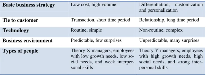 Table 2.1. Production-line vs. Empowerment Approach. Source: Gilmore, 2001. 