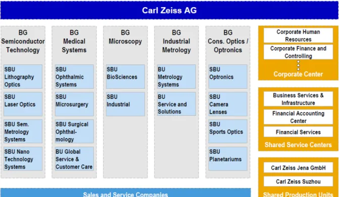 Figure 4.1. Carl Zeiss AG Structure. 