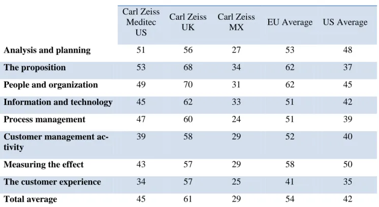 Table 4.1. CMAT Assessment Carl Zeiss. Adopted from Stone et. al., 2003.  Assessment  Score  Carl Zeiss  Meditec  US  Carl Zeiss UK  Carl Zeiss MX  EU Average                     US Average 