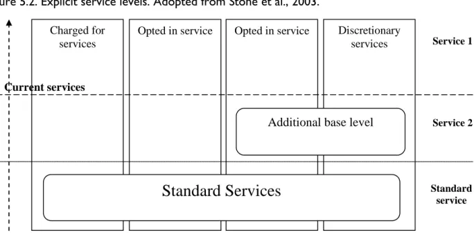 Figure 5.2. Explicit service levels. Adopted from Stone et al., 2003. 