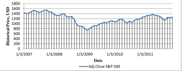 Figure 1. S&amp;P 500 Adjustment Close Monthly Price,03 Jan 2007-31 Dec 2012 