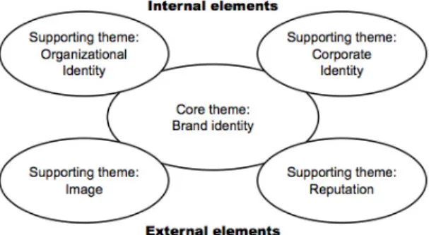 Figure 2.1. Brand Identity: The Core Theme and Alignment Framework of the Identity  Approach, Heding, Knudtzen and Bjerre (2009, p