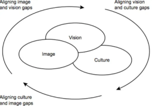 Figure  2.2.  Alignment  of  the  Strategic  Stars  of  Brand  Ideantity,  Hatch  and  Schultz  (2001)