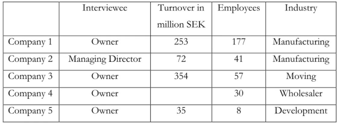Table 1: Basic information interviewed family businesses  Interviewee  Turnover in 