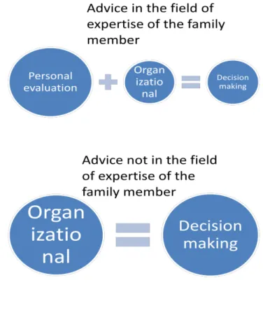 Figure 2: Organizational evaluation model 