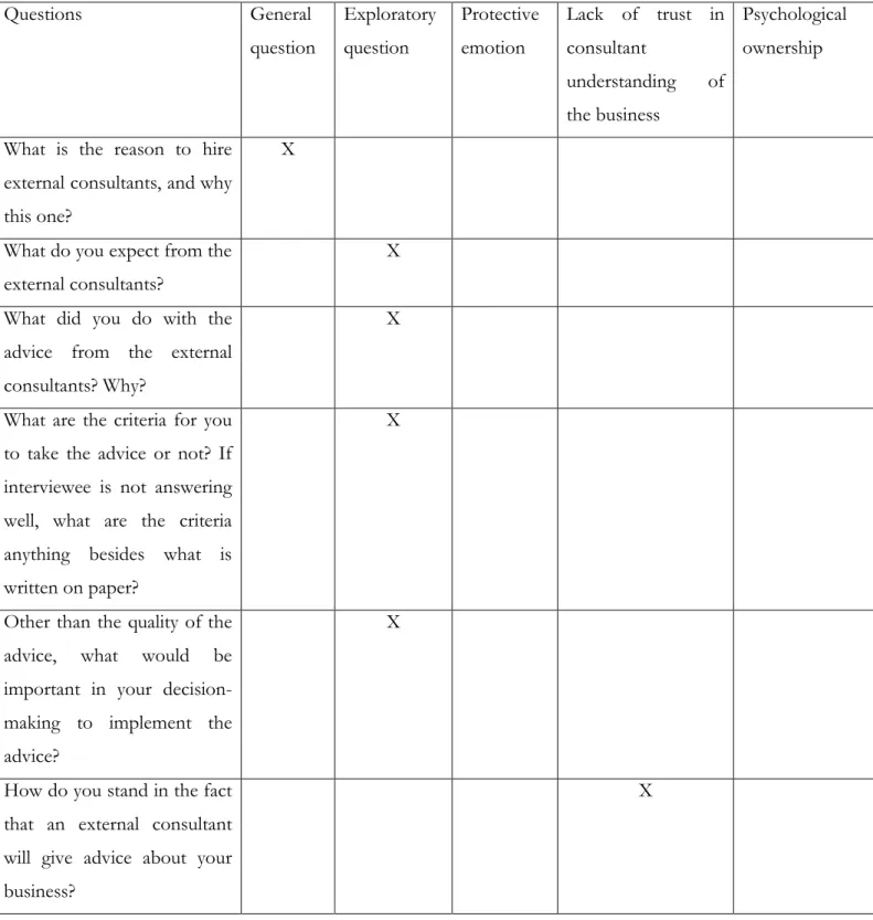 Appendix 2: Table of motivation questions 