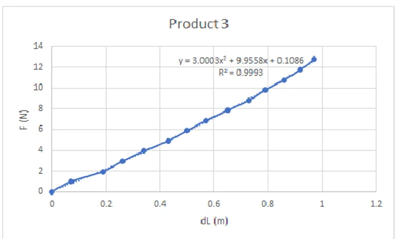 Figure 4.6 . Force over displacement graph for product 3.