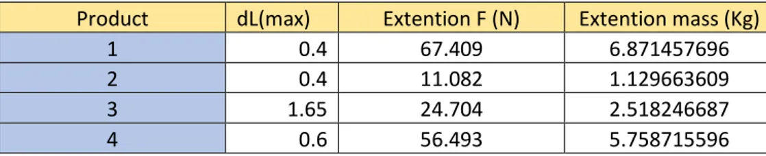 Table 4.11. Force and mass required to extend products to full length. 