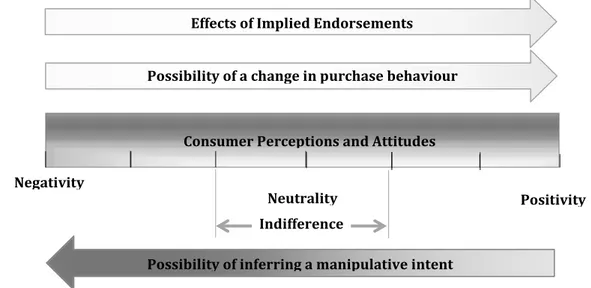 Figure   6-­‐2   A  Range  of  Consumer  Perceptions,  Attitudes  and  Possible  Purchase  outcome    The  main  agenda  of  communicating  brands  within  feature  films  is  to  increase  their  