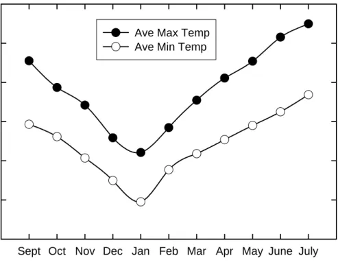 Fig. 2.  Average maximum monthly and average minimum monthly  Temperatures for Sept 2006 through July 2007 at Hayden, Colorado
