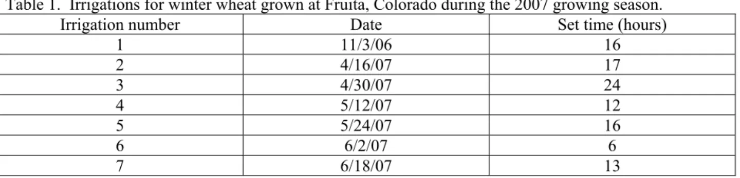 Table 1.  Irrigations for winter wheat grown at Fruita, Colorado during the 2007 growing season