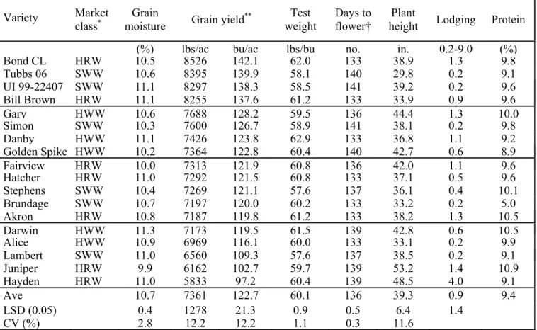 Table 2. Agronomic characteristics of winter wheat varieties evaluated at Fruita, Colorado during 2007