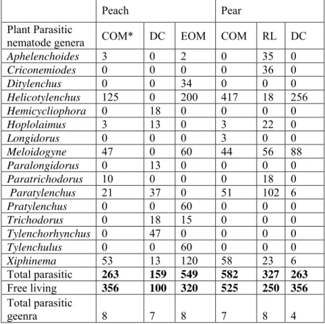 Table 1. Plant parasitic nematodes populations associated with peach and pear in different  locations during spring of 2007