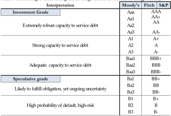 Table 1. CRAs' ratings awarded to long term sovereign debtors denominated in foreign currency.