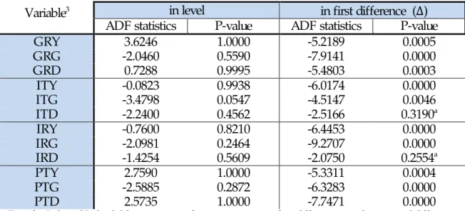 Table 1. Augmented Dickey Fuller test results for unit root.