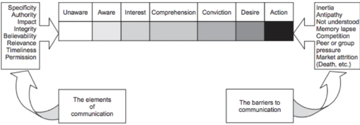 Figure 2-1 “The communication process”	