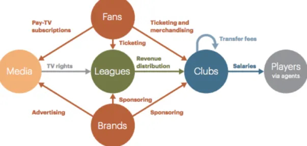 Figure 2-4 “The sport ecosystem: the flow of money”	