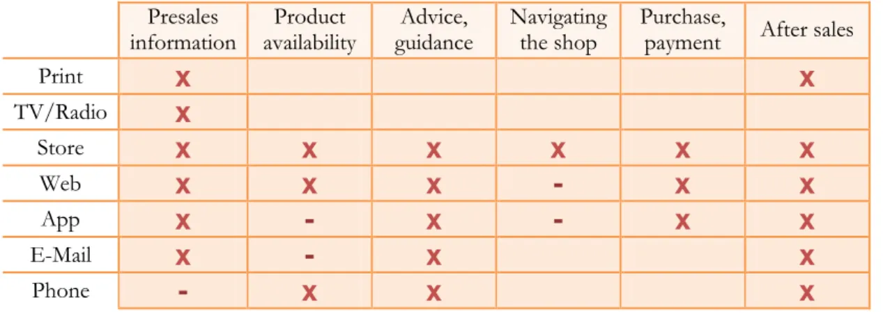 Table 5: The matrix table links the identified channels together with the customer buying process