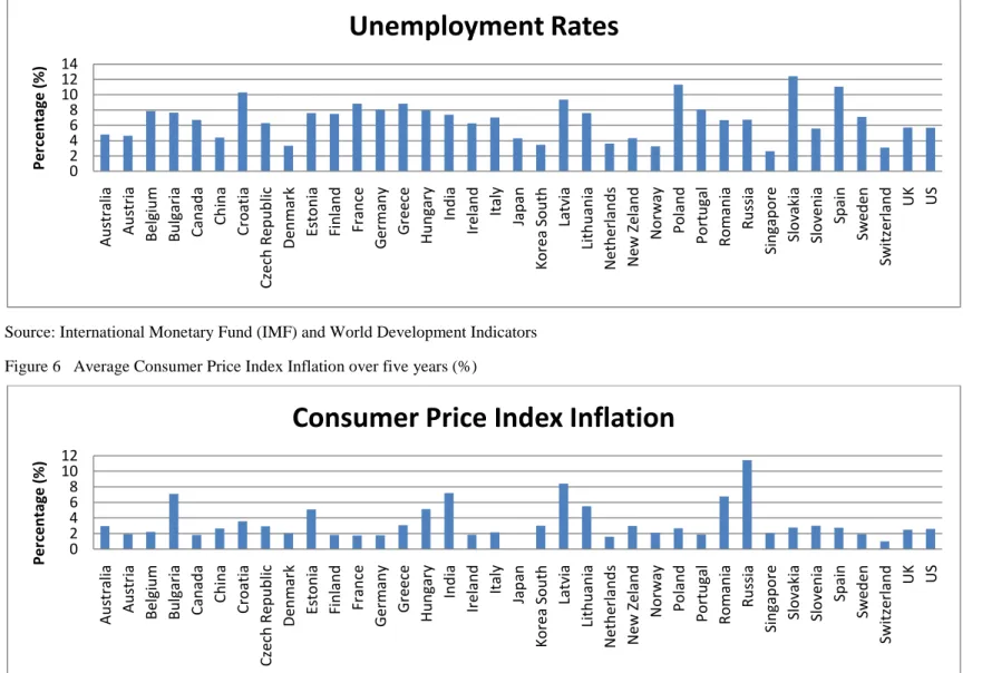 Figure 5   Average Unemployment Rates over five years (%) 