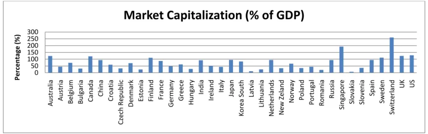 Figure 7   Average Market Capitalization as percentage of GDP over four years (%) 