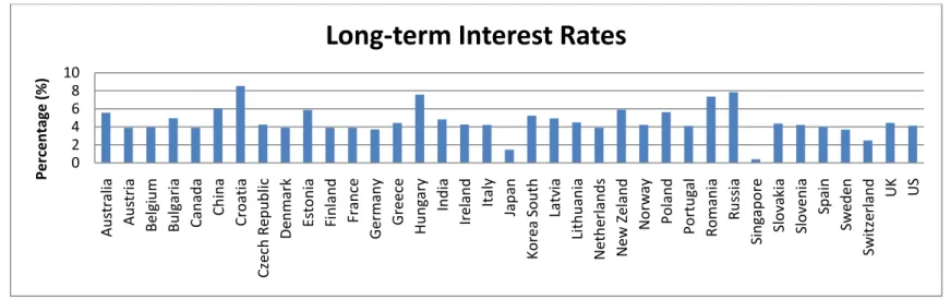 Figure 9   Average Long-term Interest Rates over time period (%) 