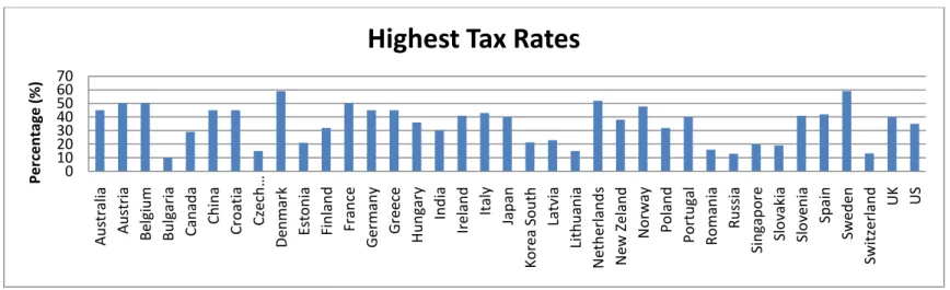 Figure 11 Highest Tax Rates (%) 