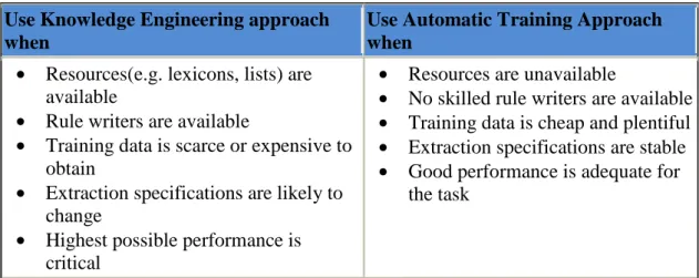 Table 1: Use of Knowledge Engineering Approach vs Automatic Training Approach  (Appelt &amp; Israel, 1999) 