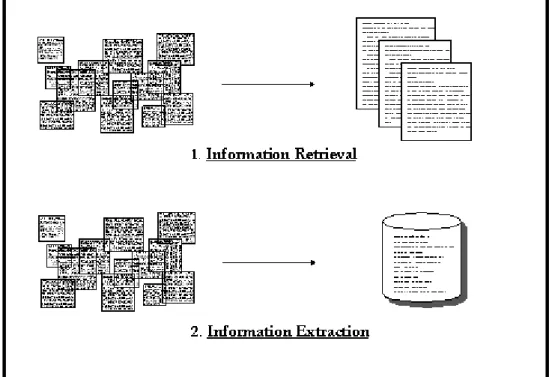 Figure 7: Information Retrieval Vs Information Extraction (Gate Information  Extraction) 