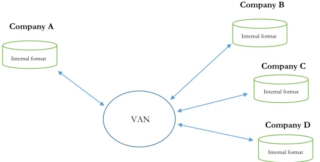 Figure 2.2 – The process of VAN, authors own illustration 