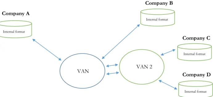 Figure 2.3 – The process of VAN interoperability, authors own illustration 