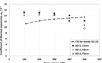 Figure 9. CTE of SGI-2 (15, 50 and 75 mm) as a function of temperature (during heating cycles)