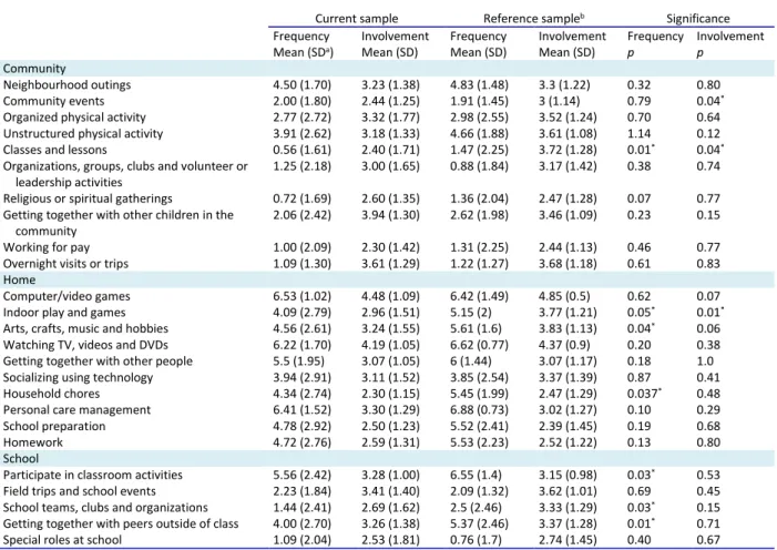 TABLE 5. Secondary analysis comparing outcomes to reference sample 