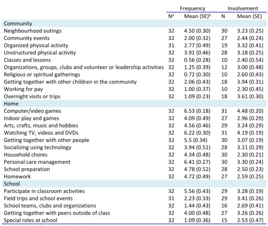 TABLE 3. Child frequency and involvement in activity as reported by parents 