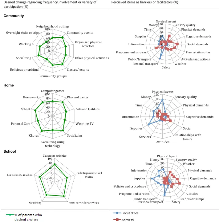 FIGURE 2. Environmental settings –percentage of parents who desire change in participation and perceived barriers and facilitators to  participation