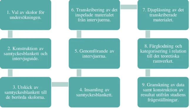 Figur 1  Flödesschema av arbetsprocessen  1. Val av skolor för  undersökningen. 2. Konstruktion  av  samtyckesblankett  och  intervjuguide